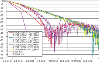 Figure 3. Insertion suppression of conductive paths without and with a resonance position. The two resonance positions (arrows) differ in the backdrill level. As discussed, the second backdrill level can be avoided (mauve arrow), the suppression curve with the resonance at a slightly lower frequency still fulfils the set limits (XAUI and PICMG loss).
